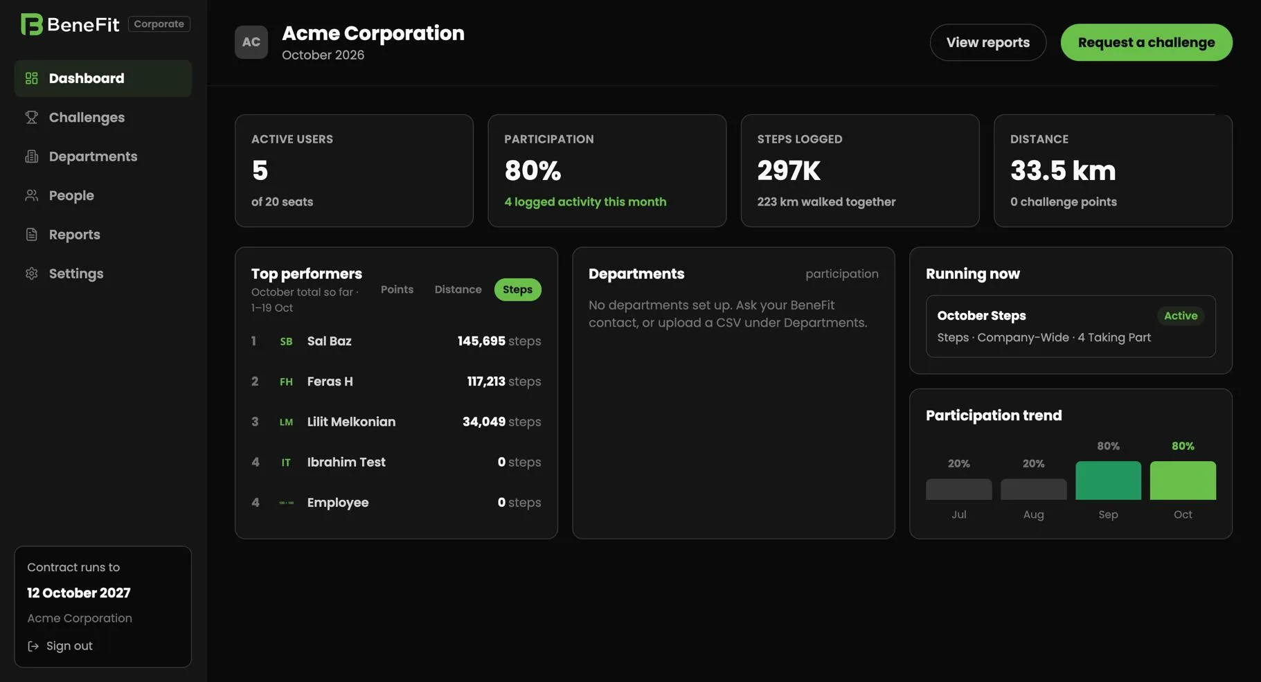 The BeneFit HR dashboard: active users, participation, steps logged, distance, top performers, departments, running challenges and the participation trend